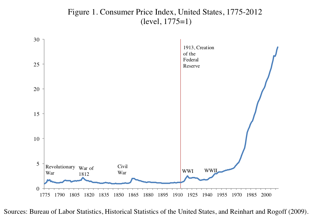 American Revolution Chart