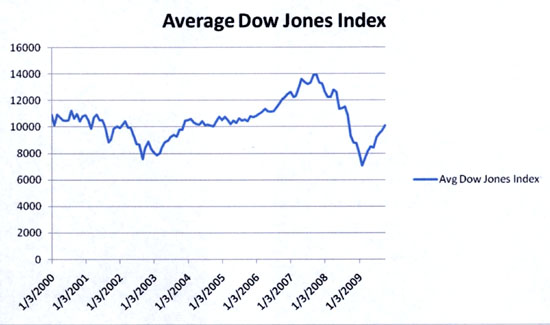 Average Dow Jones Index