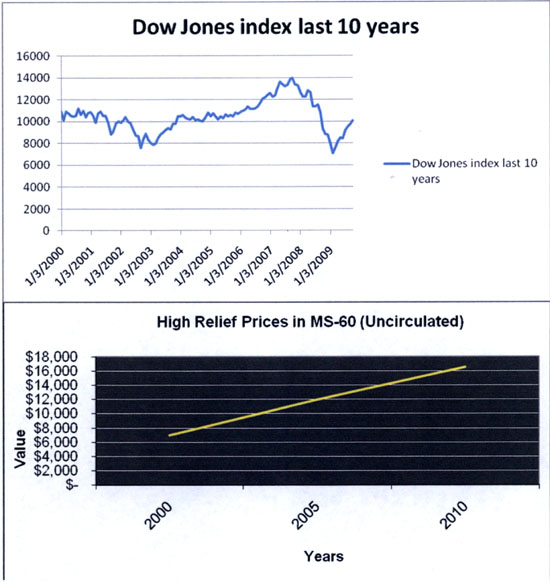 Dow Jones Index last 10 years