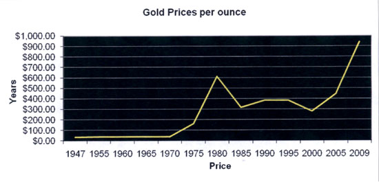 Gold Prices