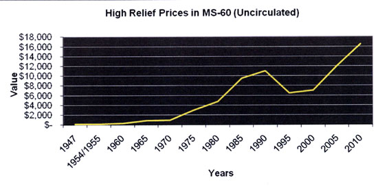 High Relief Prices